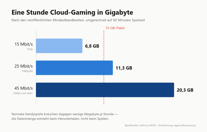 Balkendiagramm der Datenmenge je Stunde Cloud-Gaming bei 15, 25 und 45 Mbit pro Sekunde: 6,8, 11,3 und 20,3 Gigabyte, mit Markierung eines 10-GB-Pakets.