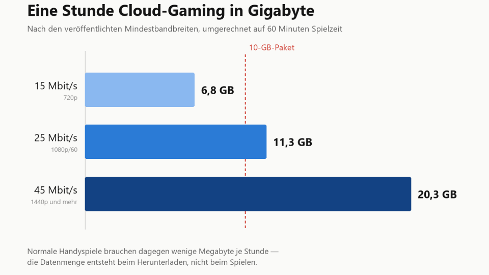 Balkendiagramm der Datenmenge je Stunde Cloud-Gaming bei 15, 25 und 45 Mbit pro Sekunde: 6,8, 11,3 und 20,3 Gigabyte, mit Markierung eines 10-GB-Pakets.